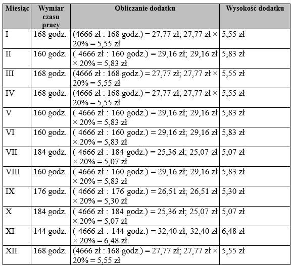 Dodatek za pracę w porze nocnej w 2025 r.