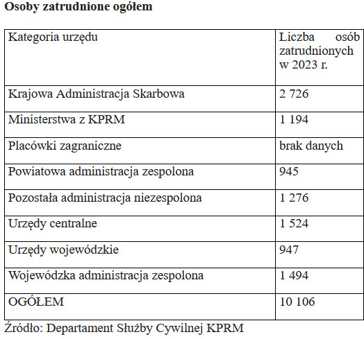 Osoby zatrudnione ogółem