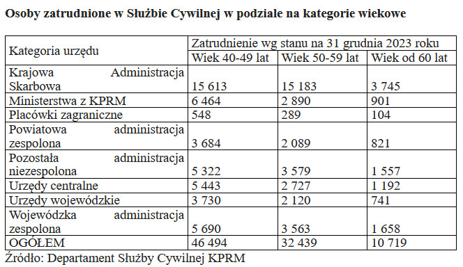 Osoby zatrudnione w służbie cywilnej w podziale na kategorie wiekowe