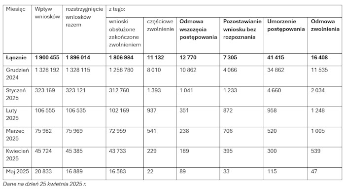 Wpływ wniosków oraz sposób rozstrzygnięcia