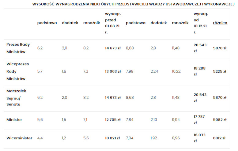 Wysokość wynagrodzenia przedstawicieli władzy